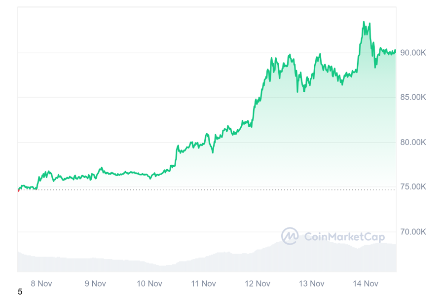 Harga BTC telah berada dalam 1 minggu terakhir.